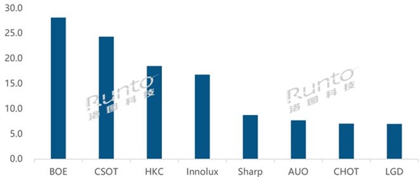 京東方奪上半年全球LCD電視面板出貨量第一 華星光電第二